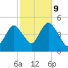 Route 35 bridge, Matawan Creek tide chart for Monday, October 9, 2023