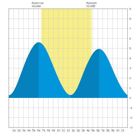 Route 35 bridge, Matawan Creek tide chart for Saturday, November 11, 2023