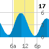 Route 35 bridge, Matawan Creek tide chart for Friday, November 17, 2023