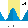 Route 35 bridge, Matawan Creek tide chart for Saturday, November 18, 2023