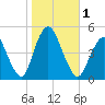 Route 35 bridge, Matawan Creek tide chart for Wednesday, November 1, 2023