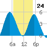 Route 35 bridge, Matawan Creek tide chart for Friday, November 24, 2023