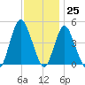 Route 35 bridge, Matawan Creek tide chart for Saturday, November 25, 2023