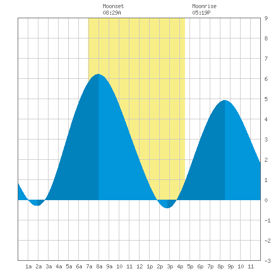 Route 35 bridge, Matawan Creek tide chart for Tuesday, November 28, 2023