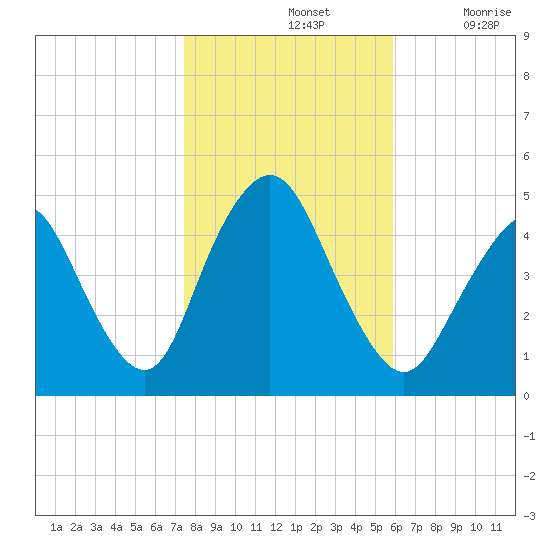Route 35 bridge, Matawan Creek tide chart for Thursday, November 2, 2023