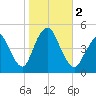 Route 35 bridge, Matawan Creek tide chart for Thursday, November 2, 2023