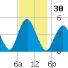 Route 35 bridge, Matawan Creek tide chart for Thursday, November 30, 2023