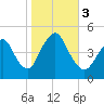 Route 35 bridge, Matawan Creek tide chart for Friday, November 3, 2023