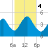 Route 35 bridge, Matawan Creek tide chart for Saturday, November 4, 2023