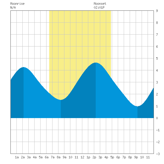 Route 35 bridge, Matawan Creek tide chart for Monday, November 6, 2023