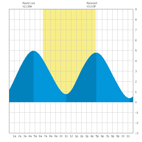 Route 35 bridge, Matawan Creek tide chart for Thursday, November 9, 2023