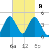 Route 35 bridge, Matawan Creek tide chart for Thursday, November 9, 2023