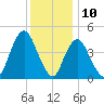 Route 35 bridge, Matawan Creek tide chart for Sunday, December 10, 2023
