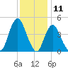 Route 35 bridge, Matawan Creek tide chart for Monday, December 11, 2023