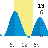 Route 35 bridge, Matawan Creek tide chart for Wednesday, December 13, 2023