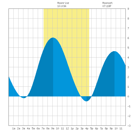 Route 35 bridge, Matawan Creek tide chart for Friday, December 15, 2023