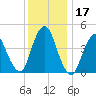Route 35 bridge, Matawan Creek tide chart for Sunday, December 17, 2023