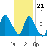 Route 35 bridge, Matawan Creek tide chart for Thursday, December 21, 2023