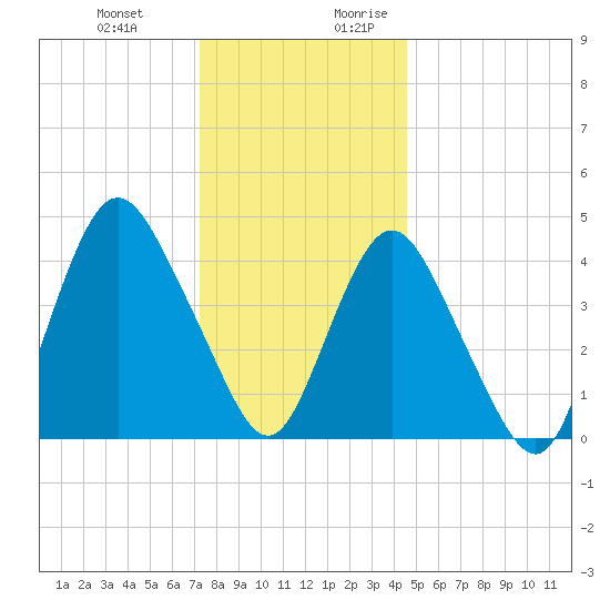 Route 35 bridge, Matawan Creek tide chart for Friday, December 22, 2023