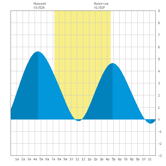 Route 35 bridge, Matawan Creek tide chart for Saturday, December 23, 2023