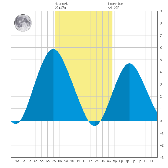 Route 35 bridge, Matawan Creek tide chart for Tuesday, December 26, 2023
