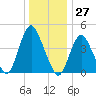 Route 35 bridge, Matawan Creek tide chart for Wednesday, December 27, 2023