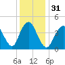 Route 35 bridge, Matawan Creek tide chart for Sunday, December 31, 2023