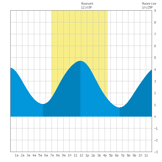 Route 35 bridge, Matawan Creek tide chart for Sunday, December 3, 2023