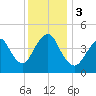Route 35 bridge, Matawan Creek tide chart for Sunday, December 3, 2023