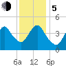 Route 35 bridge, Matawan Creek tide chart for Tuesday, December 5, 2023