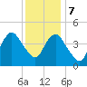Route 35 bridge, Matawan Creek tide chart for Thursday, December 7, 2023