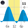 Route 35 bridge, Matawan Creek tide chart for Thursday, January 11, 2024