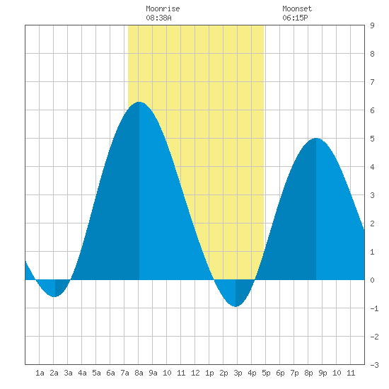 Route 35 bridge, Matawan Creek tide chart for Friday, January 12, 2024