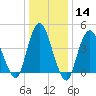 Route 35 bridge, Matawan Creek tide chart for Sunday, January 14, 2024