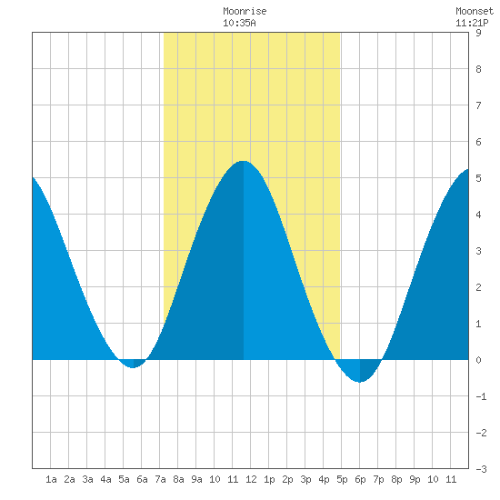 Route 35 bridge, Matawan Creek tide chart for Tuesday, January 16, 2024