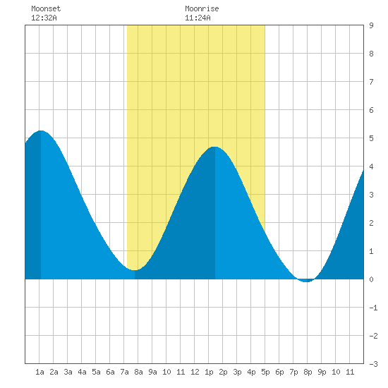 Route 35 bridge, Matawan Creek tide chart for Thursday, January 18, 2024