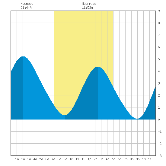Route 35 bridge, Matawan Creek tide chart for Friday, January 19, 2024