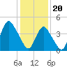 Route 35 bridge, Matawan Creek tide chart for Saturday, January 20, 2024