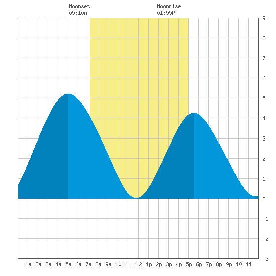 Route 35 bridge, Matawan Creek tide chart for Monday, January 22, 2024