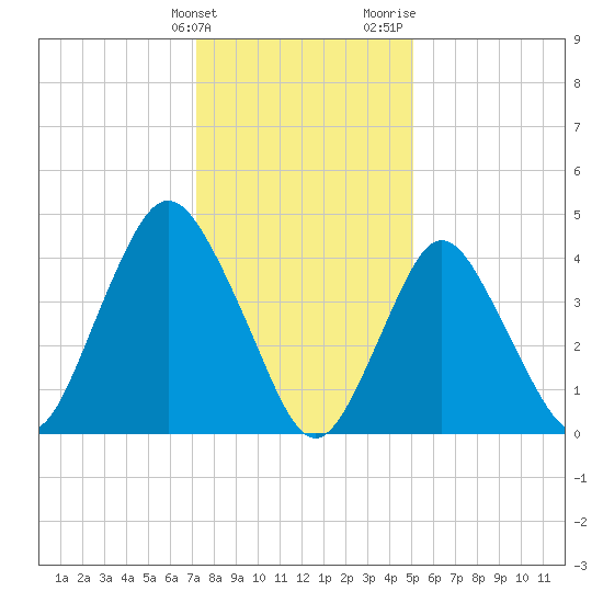 Route 35 bridge, Matawan Creek tide chart for Tuesday, January 23, 2024