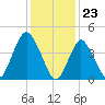 Route 35 bridge, Matawan Creek tide chart for Tuesday, January 23, 2024