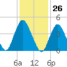 Route 35 bridge, Matawan Creek tide chart for Friday, January 26, 2024