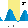 Route 35 bridge, Matawan Creek tide chart for Saturday, January 27, 2024