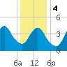 Route 35 bridge, Matawan Creek tide chart for Thursday, January 4, 2024