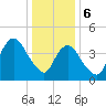 Route 35 bridge, Matawan Creek tide chart for Saturday, January 6, 2024