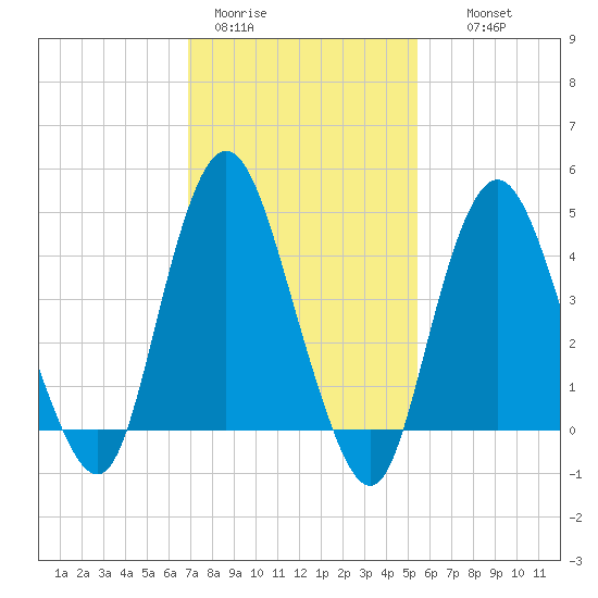 Route 35 bridge, Matawan Creek tide chart for Sunday, February 11, 2024