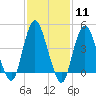 Route 35 bridge, Matawan Creek tide chart for Sunday, February 11, 2024
