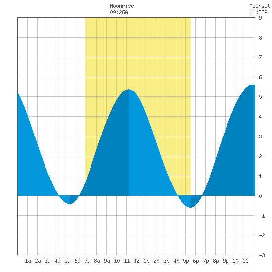 Route 35 bridge, Matawan Creek tide chart for Wednesday, February 14, 2024