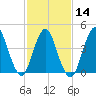 Route 35 bridge, Matawan Creek tide chart for Wednesday, February 14, 2024