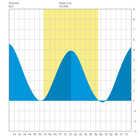 Route 35 bridge, Matawan Creek tide chart for Thursday, February 15, 2024